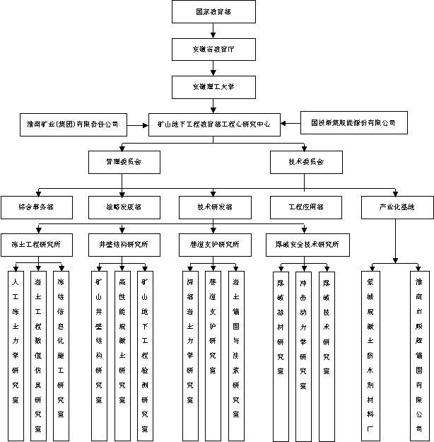 矿山地下工程教育部工程研究中心 机构设置